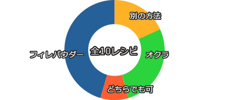 ガンボにとろみを付ける方法