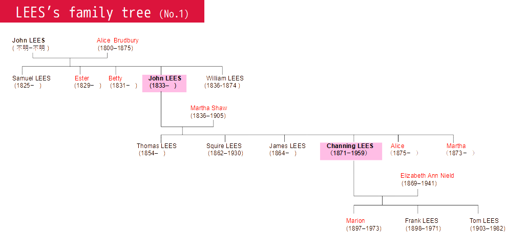 Malin Family tree