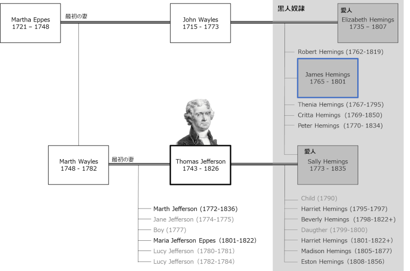 トーマス・ジェファーソンの親族関係