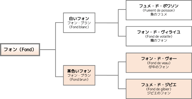 フォンの構成