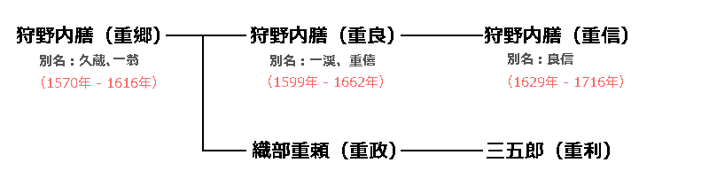 狩野内膳 系図