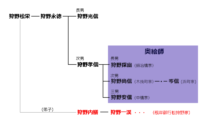 狩野派