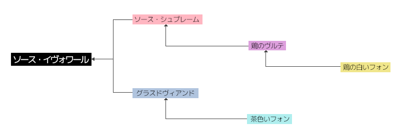 ソースの構成