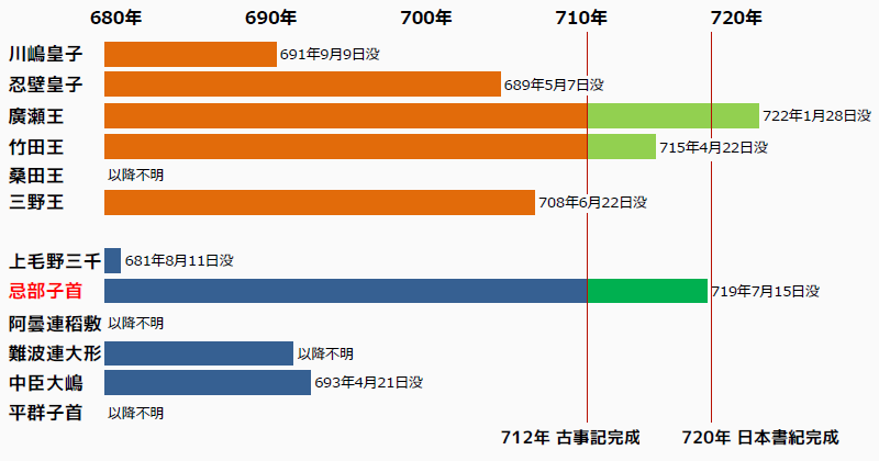 忌部子首と国史編纂メンバー