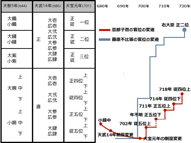 忌部子首の官位変遷