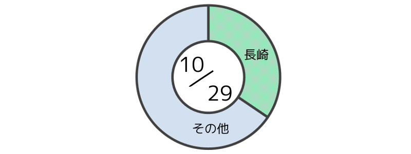 卓袱料理の影響