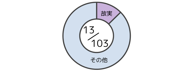 故実料理の比率