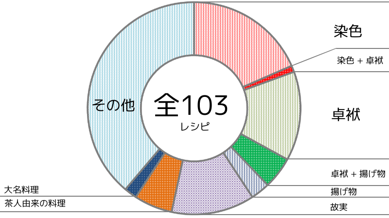 料理内容の内訳