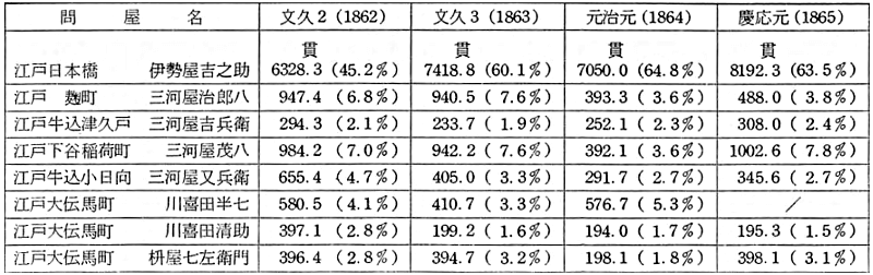 早川家「江戸当座帳」の年代別・問屋別の味噌の販売量(